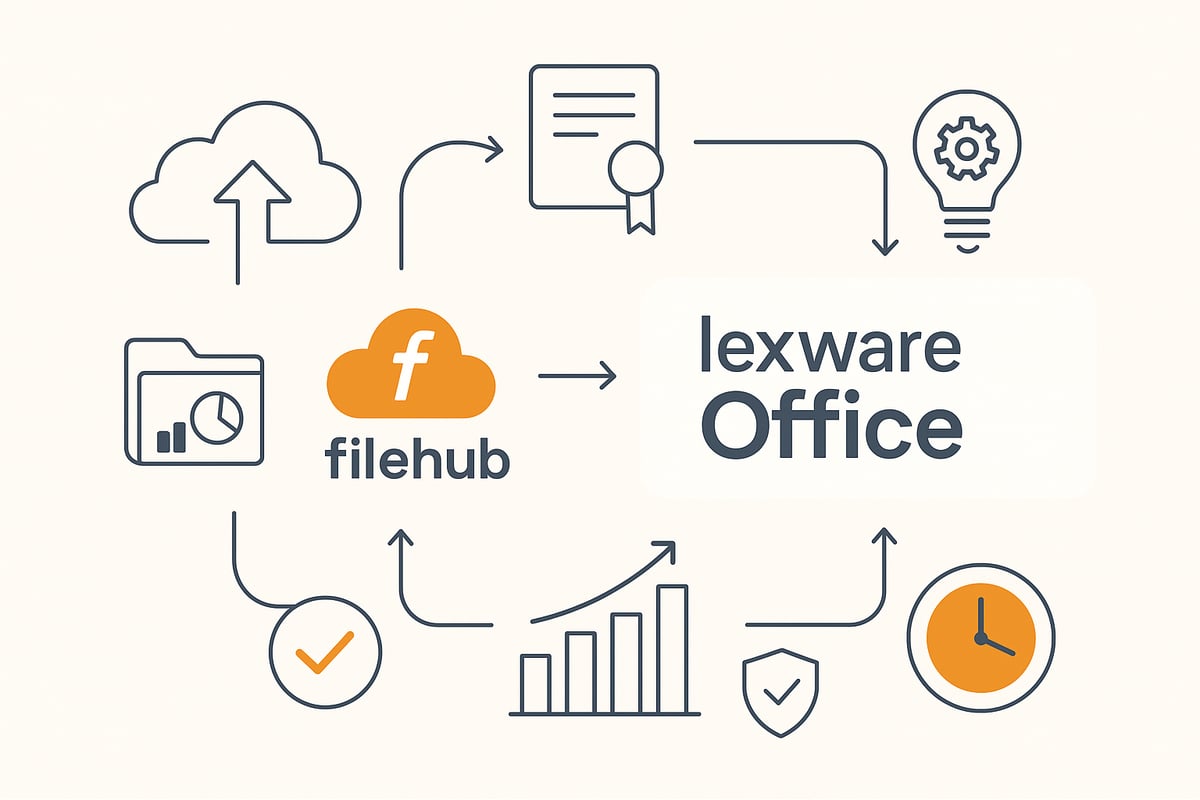 Integration und Automatisierung: Effizienzsteigerung mit filehub und Lexware Office